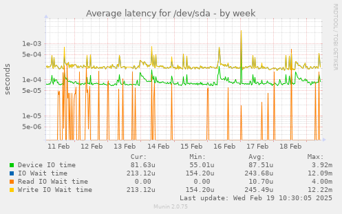 Average latency for /dev/sda