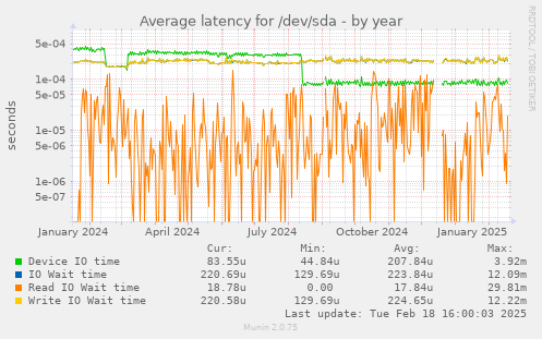 Average latency for /dev/sda