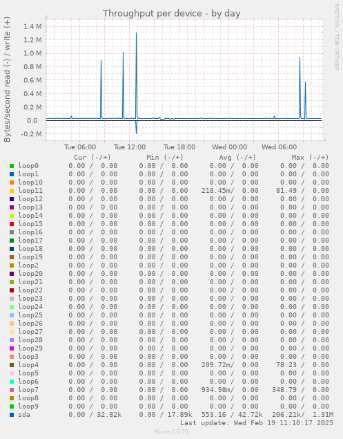 Throughput per device