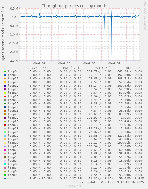 Throughput per device