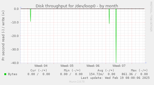 Disk throughput for /dev/loop0