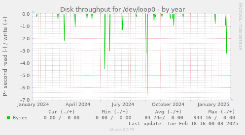 Disk throughput for /dev/loop0