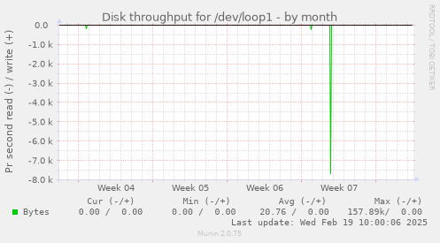 Disk throughput for /dev/loop1