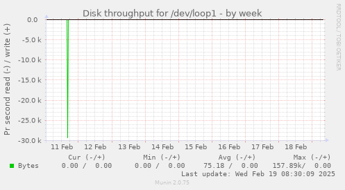 Disk throughput for /dev/loop1