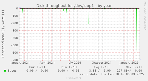 Disk throughput for /dev/loop1