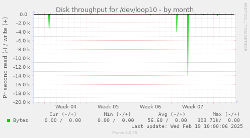 Disk throughput for /dev/loop10