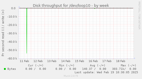 Disk throughput for /dev/loop10