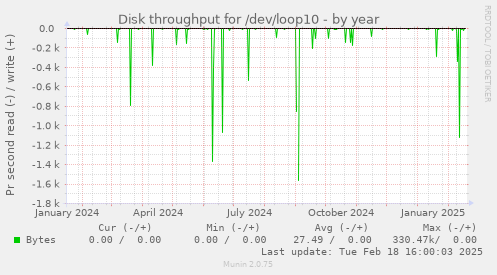 Disk throughput for /dev/loop10