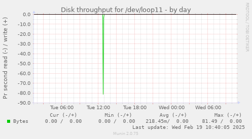 Disk throughput for /dev/loop11