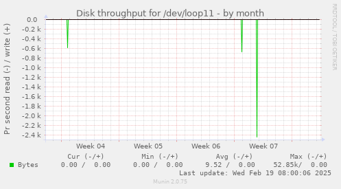 Disk throughput for /dev/loop11