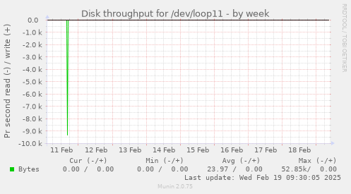 Disk throughput for /dev/loop11