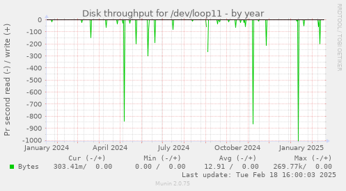 Disk throughput for /dev/loop11