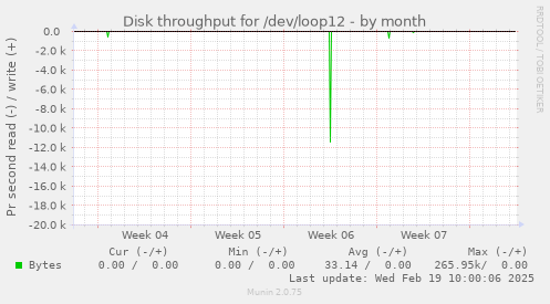 Disk throughput for /dev/loop12