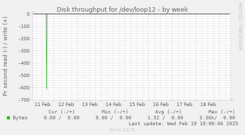 Disk throughput for /dev/loop12