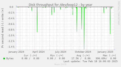 Disk throughput for /dev/loop12