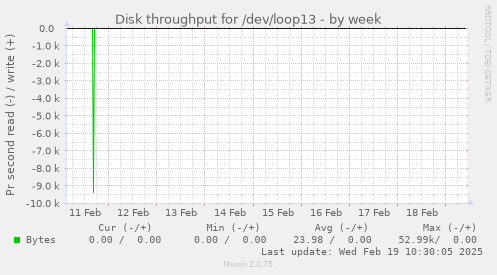 Disk throughput for /dev/loop13