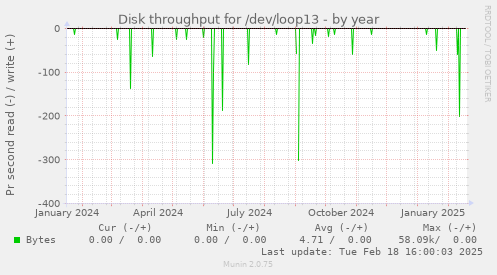 Disk throughput for /dev/loop13