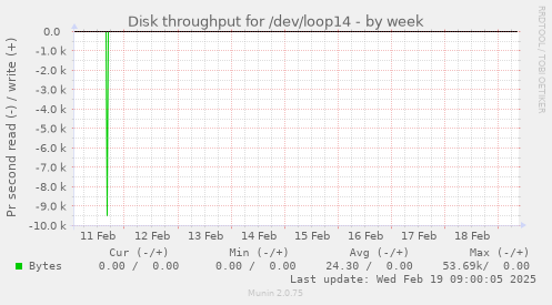 Disk throughput for /dev/loop14