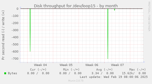 Disk throughput for /dev/loop15