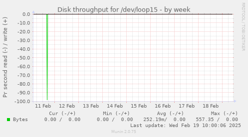 Disk throughput for /dev/loop15