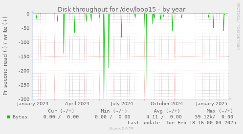 Disk throughput for /dev/loop15