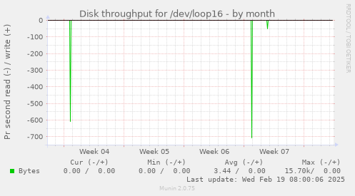 Disk throughput for /dev/loop16