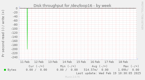 Disk throughput for /dev/loop16