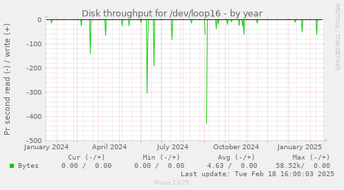 Disk throughput for /dev/loop16