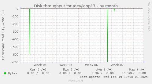 Disk throughput for /dev/loop17