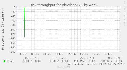 Disk throughput for /dev/loop17