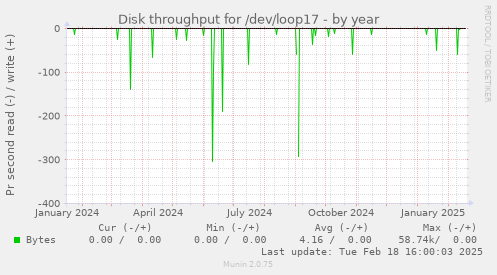 Disk throughput for /dev/loop17