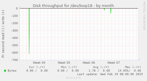 Disk throughput for /dev/loop18