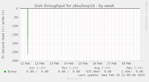 Disk throughput for /dev/loop18