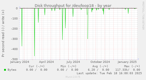 Disk throughput for /dev/loop18