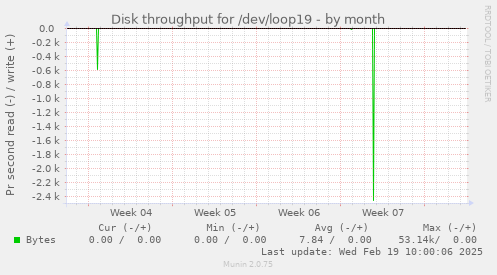 Disk throughput for /dev/loop19