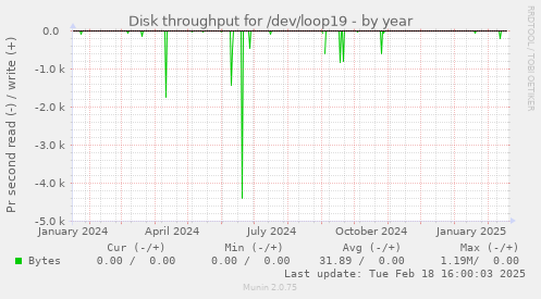 Disk throughput for /dev/loop19