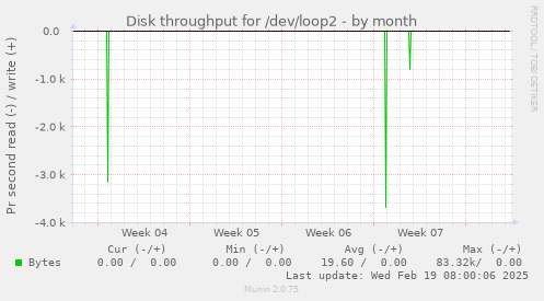 Disk throughput for /dev/loop2