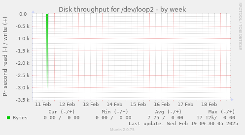 Disk throughput for /dev/loop2