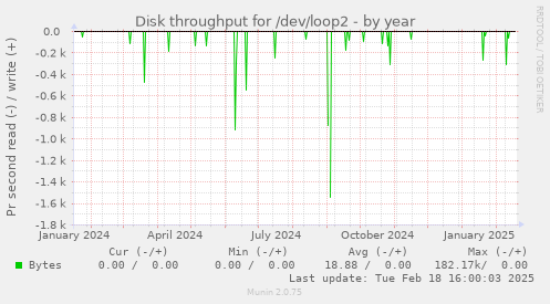 Disk throughput for /dev/loop2