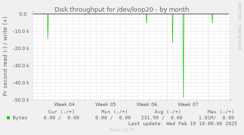 Disk throughput for /dev/loop20