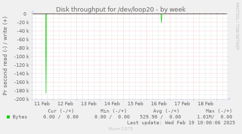 Disk throughput for /dev/loop20