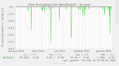 Disk throughput for /dev/loop20