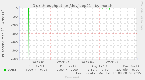 Disk throughput for /dev/loop21