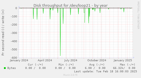 Disk throughput for /dev/loop21