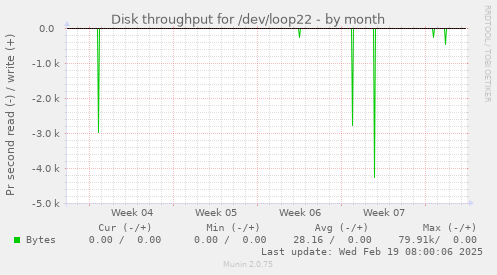 Disk throughput for /dev/loop22