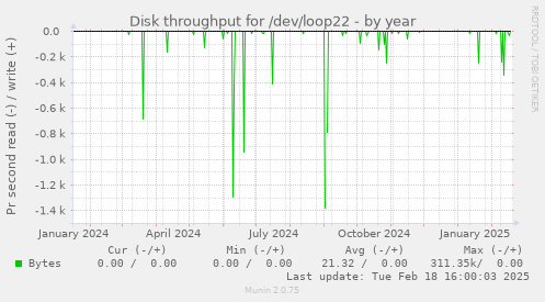 Disk throughput for /dev/loop22