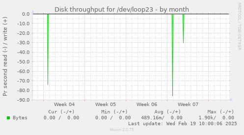 Disk throughput for /dev/loop23