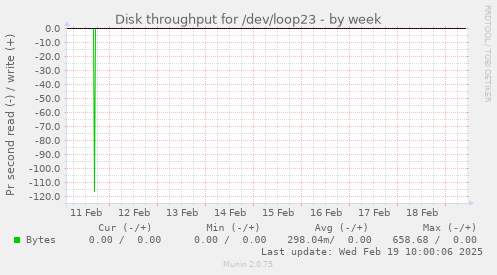 Disk throughput for /dev/loop23