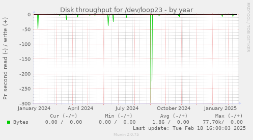 Disk throughput for /dev/loop23