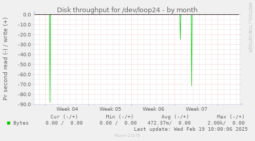 Disk throughput for /dev/loop24